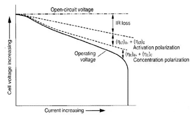 锂电池工作电压-极化电压关系图