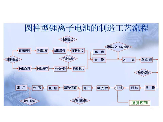 圆柱型锂离子电池的制造工艺流程