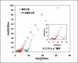 使用电化学阻抗谱（EIS ）,在mHz到kHz频率范围内测量电池阻抗