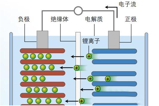锂离子电池为什么会爆炸，详细的分析其原因