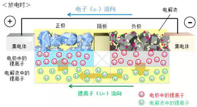 锂离子电池工作原理