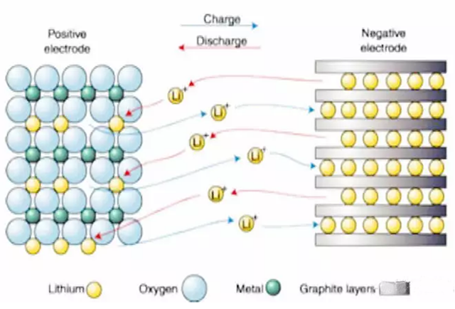 锂离子电池工作原理