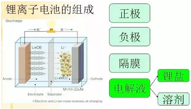 锂离子电池结构