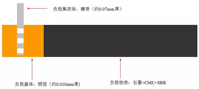 锂离子电池负极