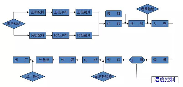 锂离子电池制造工艺流程