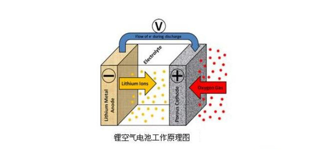 锂空气电池工作原理