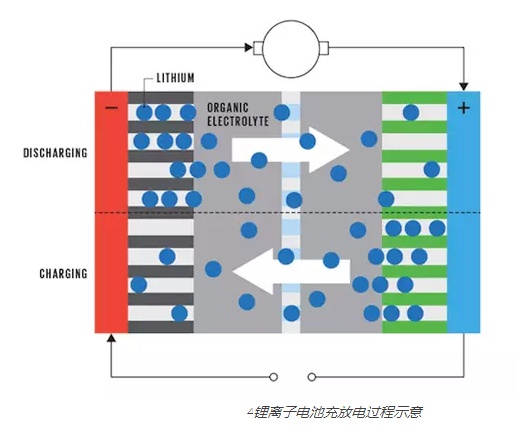 锂离子电池充放电过程示意图