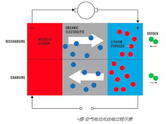 锂空气电池充放电过程示意图