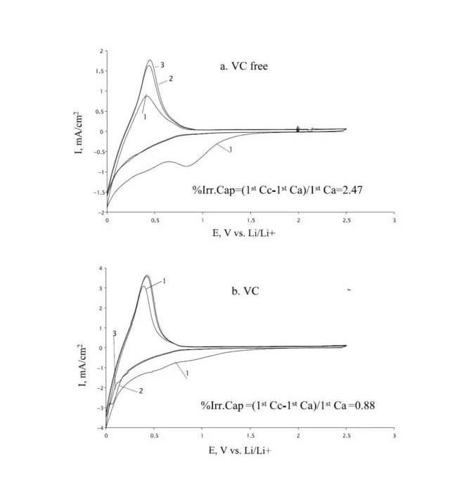 25°C EC的还原峰在0.8V左右;VC的还原峰在1.0V左右