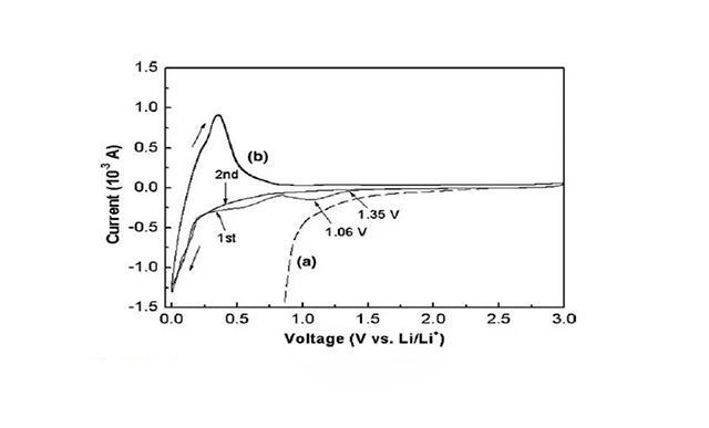 锂离子电池电解液知识及电化学测试方法
