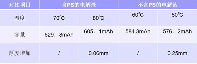 使用含和不含Ps的两种电解液做放电实验