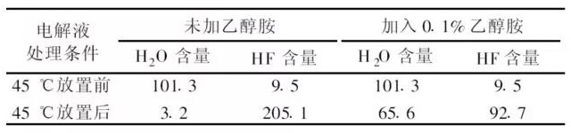 电解液中H2O与HF含量的测定结果