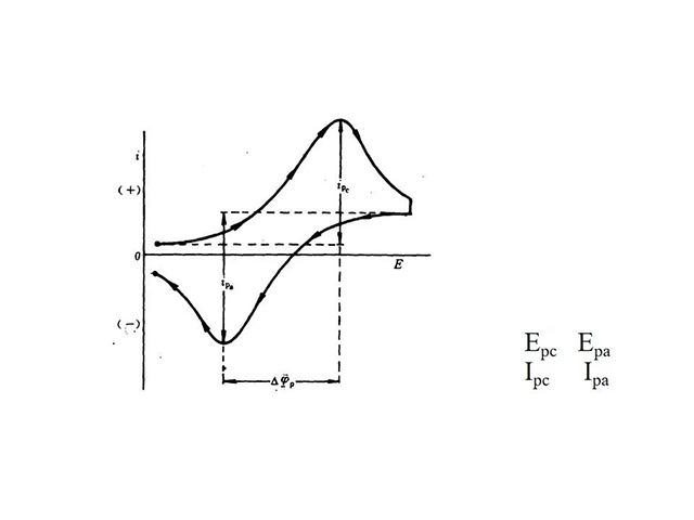 循环伏安法的作用