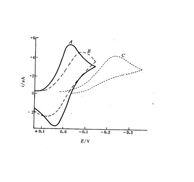 循环伏安法的作用