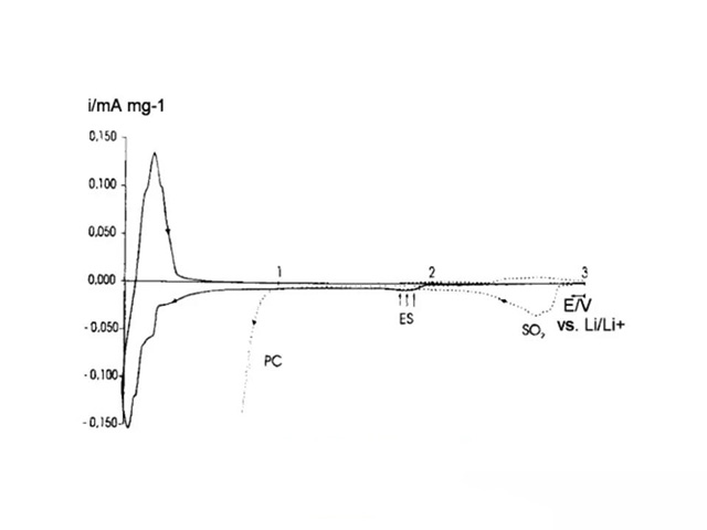 石墨电极的循环伏安曲线