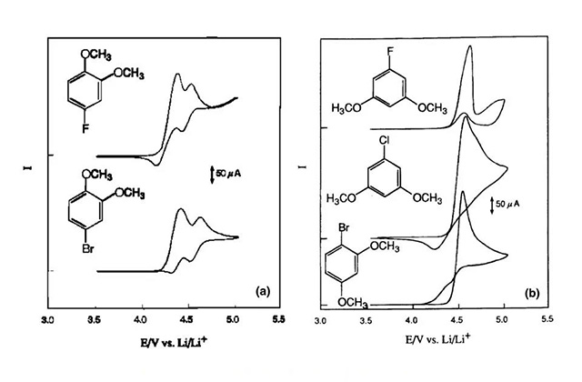 4-卤代-1,2-二甲氧基苯和1,3-二甲氧基氯代苯在LiPF6/PC/DMC溶液中的循环伏安曲线(Pt电极)