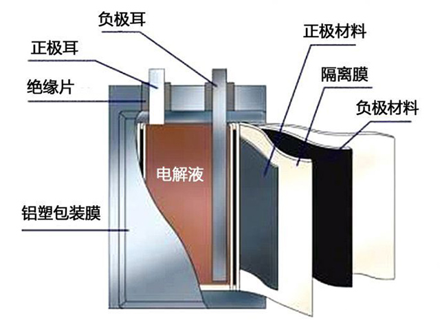 锂聚合物电池结构