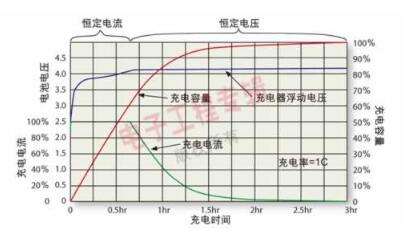 锂离子电池充电曲线图