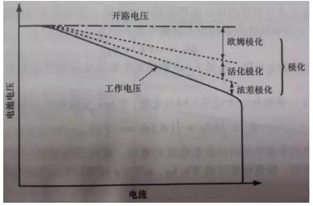 电流密度对极化的影响