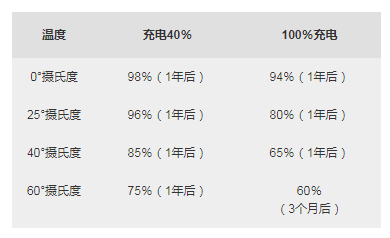 各种温度下储存锂离子一年时的估计可恢复容量