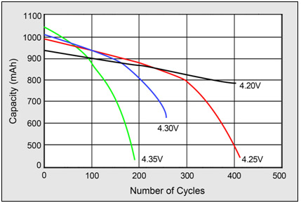 锂离子电池周期计数与充电电压的关系