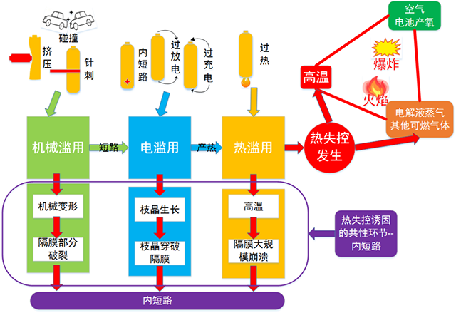 锂离子电池火灾诱因